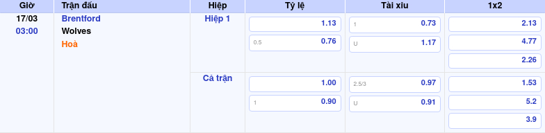 Nhận định soi kèo Brentford vs Wolves Thử thách cho đội bét bảng 2 Thông tin bảng tỷ lệ kèo bóng đá Brentford vs Wolves