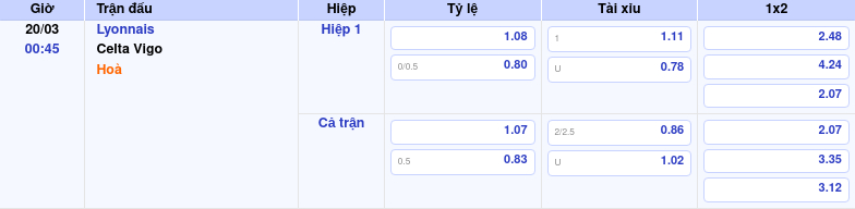 Nhận định soi kèo Lyonnais vs Celta Vigo Lợi thế sân nhà gọi tên nhà vô địch 2 Thông tin bảng tỷ lệ kèo bóng đá Lyonnais vs Celta Vigo